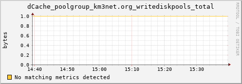 cheetah1.mgmt.grid.surfsara.nl dCache_poolgroup_km3net.org_writediskpools_total