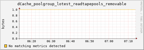 cheetah1.mgmt.grid.surfsara.nl dCache_poolgroup_lotest_readtapepools_removable