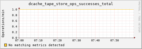cheetah1.mgmt.grid.surfsara.nl dcache_tape_store_ops_successes_total