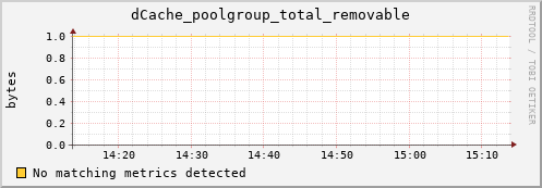 cheetah1.mgmt.grid.surfsara.nl dCache_poolgroup_total_removable