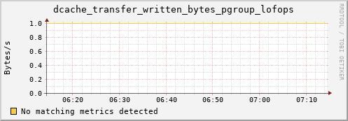 cheetah1.mgmt.grid.surfsara.nl dcache_transfer_written_bytes_pgroup_lofops