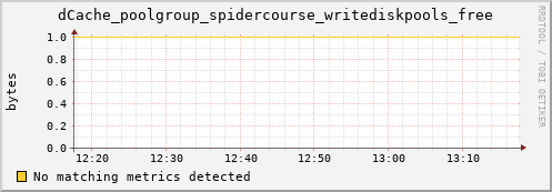 cheetah1.mgmt.grid.surfsara.nl dCache_poolgroup_spidercourse_writediskpools_free