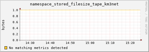 cheetah1.mgmt.grid.surfsara.nl namespace_stored_filesize_tape_km3net