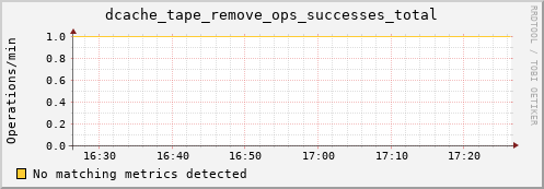 cheetah1.mgmt.grid.surfsara.nl dcache_tape_remove_ops_successes_total