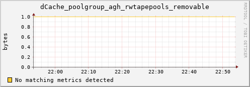 cheetah1.mgmt.grid.surfsara.nl dCache_poolgroup_agh_rwtapepools_removable