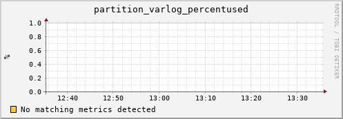 cheetah1.mgmt.grid.surfsara.nl partition_varlog_percentused