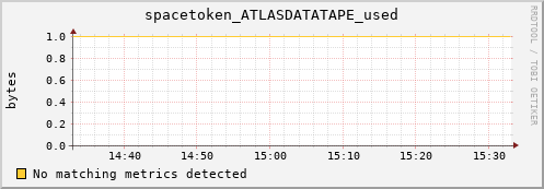 cheetah1.mgmt.grid.surfsara.nl spacetoken_ATLASDATATAPE_used