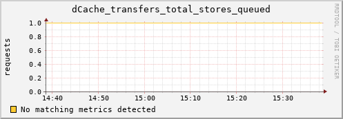 cheetah1.mgmt.grid.surfsara.nl dCache_transfers_total_stores_queued