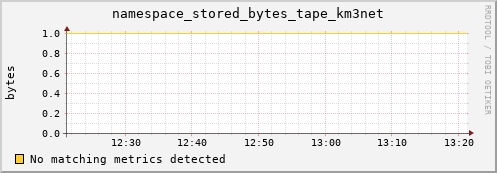 cheetah1.mgmt.grid.surfsara.nl namespace_stored_bytes_tape_km3net