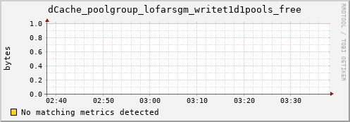 cheetah1.mgmt.grid.surfsara.nl dCache_poolgroup_lofarsgm_writet1d1pools_free