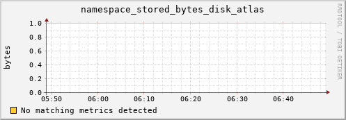 cheetah1.mgmt.grid.surfsara.nl namespace_stored_bytes_disk_atlas