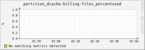cheetah1.mgmt.grid.surfsara.nl partition_dcache-billing-files_percentused
