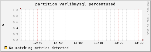 cheetah1.mgmt.grid.surfsara.nl partition_varlibmysql_percentused