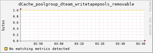 cheetah1.mgmt.grid.surfsara.nl dCache_poolgroup_dteam_writetapepools_removable