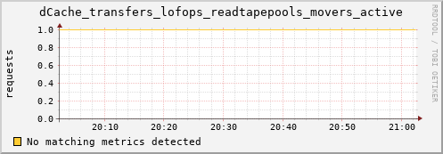 cheetah1.mgmt.grid.surfsara.nl dCache_transfers_lofops_readtapepools_movers_active
