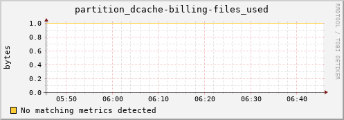 cheetah1.mgmt.grid.surfsara.nl partition_dcache-billing-files_used