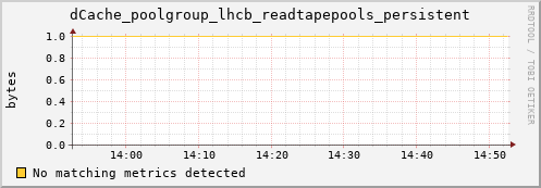 cheetah1.mgmt.grid.surfsara.nl dCache_poolgroup_lhcb_readtapepools_persistent