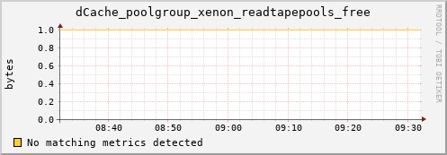 cheetah1.mgmt.grid.surfsara.nl dCache_poolgroup_xenon_readtapepools_free