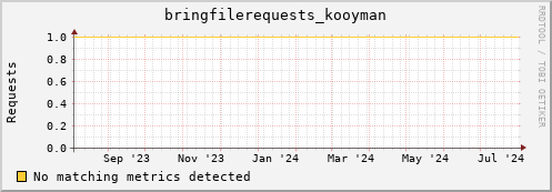 cheetah1.mgmt.grid.surfsara.nl bringfilerequests_kooyman