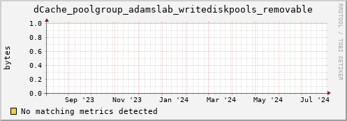 cheetah1.mgmt.grid.surfsara.nl dCache_poolgroup_adamslab_writediskpools_removable