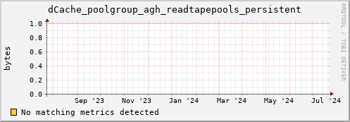 cheetah1.mgmt.grid.surfsara.nl dCache_poolgroup_agh_readtapepools_persistent
