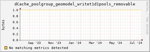 cheetah1.mgmt.grid.surfsara.nl dCache_poolgroup_geomodel_writet1d1pools_removable