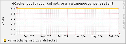 cheetah1.mgmt.grid.surfsara.nl dCache_poolgroup_km3net.org_rwtapepools_persistent