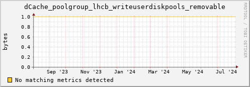 cheetah1.mgmt.grid.surfsara.nl dCache_poolgroup_lhcb_writeuserdiskpools_removable