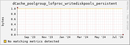 cheetah1.mgmt.grid.surfsara.nl dCache_poolgroup_lofproc_writediskpools_persistent