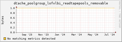 cheetah1.mgmt.grid.surfsara.nl dCache_poolgroup_lofvlbi_readtapepools_removable