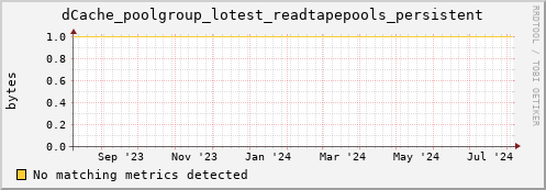 cheetah1.mgmt.grid.surfsara.nl dCache_poolgroup_lotest_readtapepools_persistent