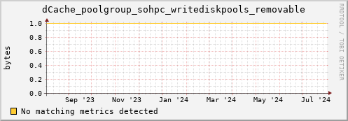 cheetah1.mgmt.grid.surfsara.nl dCache_poolgroup_sohpc_writediskpools_removable