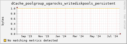 cheetah1.mgmt.grid.surfsara.nl dCache_poolgroup_ugarocks_writediskpools_persistent