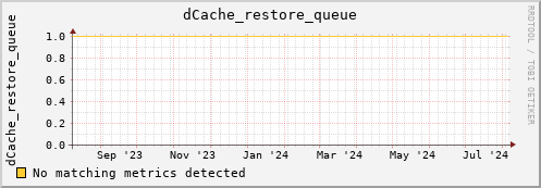 cheetah1.mgmt.grid.surfsara.nl dCache_restore_queue