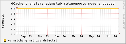 cheetah1.mgmt.grid.surfsara.nl dCache_transfers_adamslab_rwtapepools_movers_queued