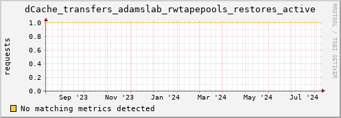 cheetah1.mgmt.grid.surfsara.nl dCache_transfers_adamslab_rwtapepools_restores_active