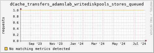 cheetah1.mgmt.grid.surfsara.nl dCache_transfers_adamslab_writediskpools_stores_queued