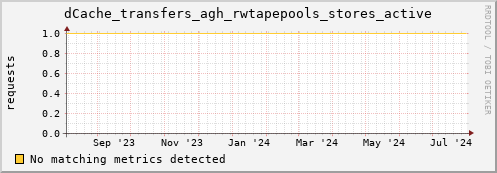 cheetah1.mgmt.grid.surfsara.nl dCache_transfers_agh_rwtapepools_stores_active