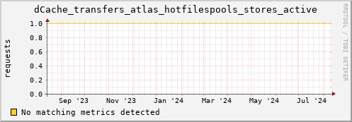 cheetah1.mgmt.grid.surfsara.nl dCache_transfers_atlas_hotfilespools_stores_active