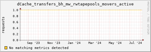 cheetah1.mgmt.grid.surfsara.nl dCache_transfers_bh_mw_rwtapepools_movers_active