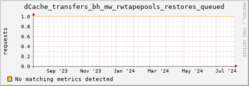 cheetah1.mgmt.grid.surfsara.nl dCache_transfers_bh_mw_rwtapepools_restores_queued