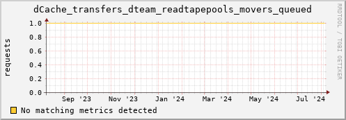 cheetah1.mgmt.grid.surfsara.nl dCache_transfers_dteam_readtapepools_movers_queued