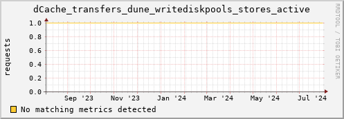 cheetah1.mgmt.grid.surfsara.nl dCache_transfers_dune_writediskpools_stores_active