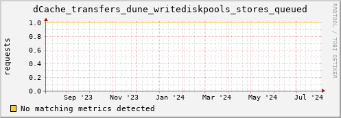 cheetah1.mgmt.grid.surfsara.nl dCache_transfers_dune_writediskpools_stores_queued