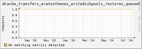 cheetah1.mgmt.grid.surfsara.nl dCache_transfers_eratosthenes_writediskpools_restores_queued