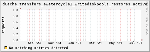 cheetah1.mgmt.grid.surfsara.nl dCache_transfers_ewatercycle2_writediskpools_restores_active