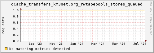 cheetah1.mgmt.grid.surfsara.nl dCache_transfers_km3net.org_rwtapepools_stores_queued