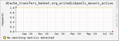 cheetah1.mgmt.grid.surfsara.nl dCache_transfers_km3net.org_writediskpools_movers_active