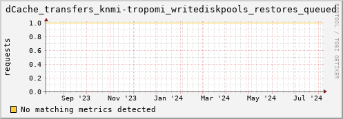 cheetah1.mgmt.grid.surfsara.nl dCache_transfers_knmi-tropomi_writediskpools_restores_queued