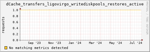 cheetah1.mgmt.grid.surfsara.nl dCache_transfers_ligovirgo_writediskpools_restores_active